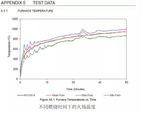 國(guó)際標(biāo)準(zhǔn) 森源家具防火門澳大利亞標(biāo)準(zhǔn)測(cè)試紀(jì)實(shí)